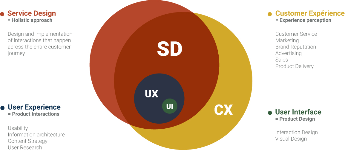 Différences entre design de service - CX et UX
